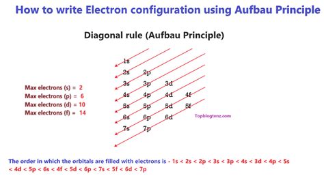 electron configuration calculator